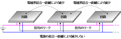 noise propergation through power line